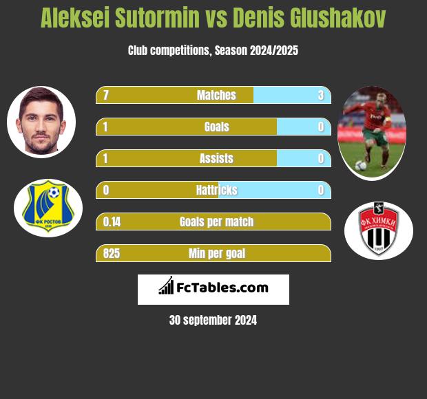 Aleksei Sutormin vs Denis Glushakov h2h player stats