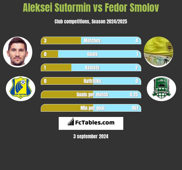 Aleksei Sutormin vs Fedor Smolov h2h player stats