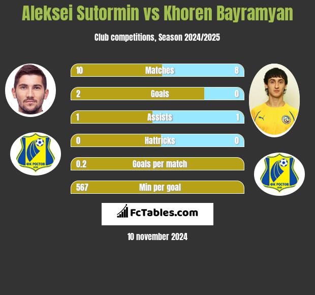 Aleksei Sutormin vs Khoren Bayramyan h2h player stats