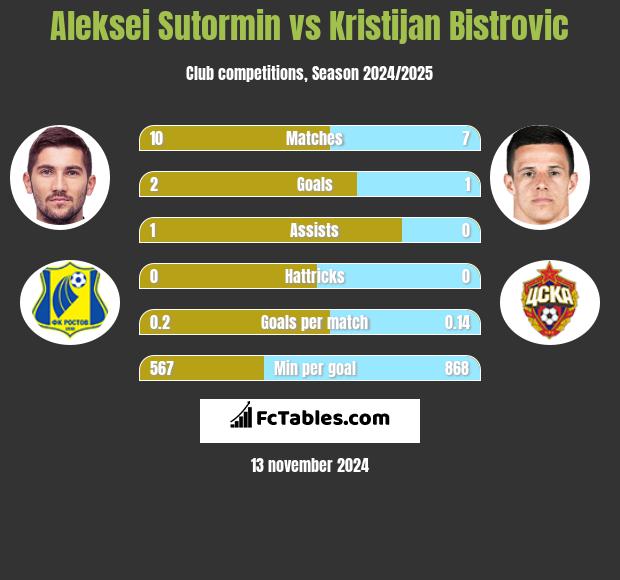 Aleksei Sutormin vs Kristijan Bistrovic h2h player stats