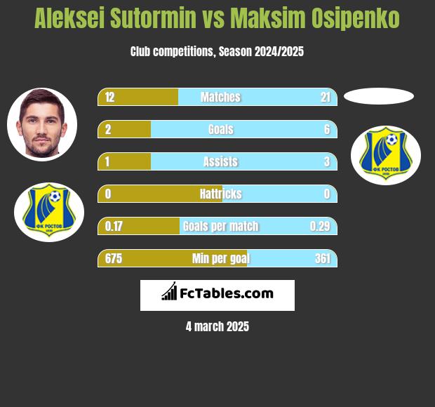 Aleksei Sutormin vs Maksim Osipenko h2h player stats