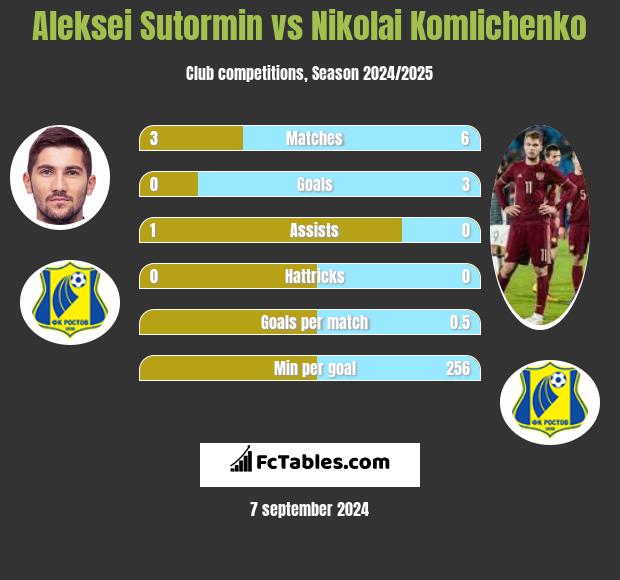 Aleksei Sutormin vs Nikolai Komlichenko h2h player stats