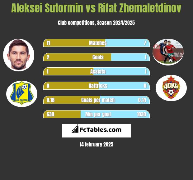 Aleksei Sutormin vs Rifat Zhemaletdinov h2h player stats