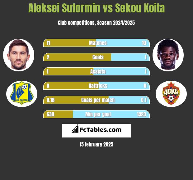 Aleksei Sutormin vs Sekou Koita h2h player stats