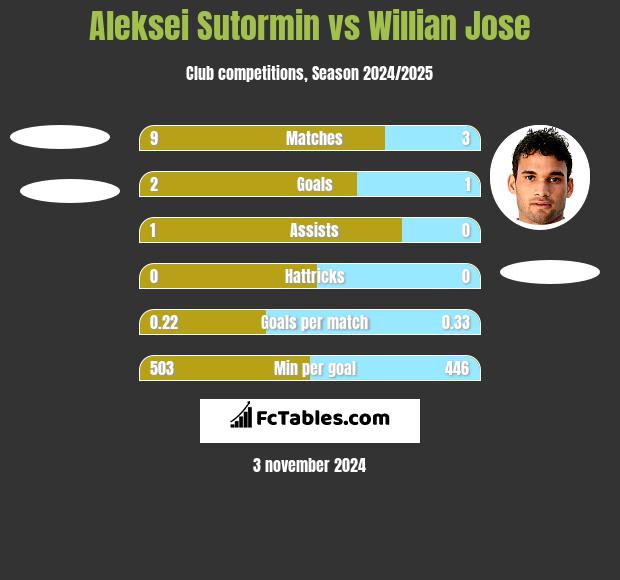 Aleksei Sutormin vs Willian Jose h2h player stats