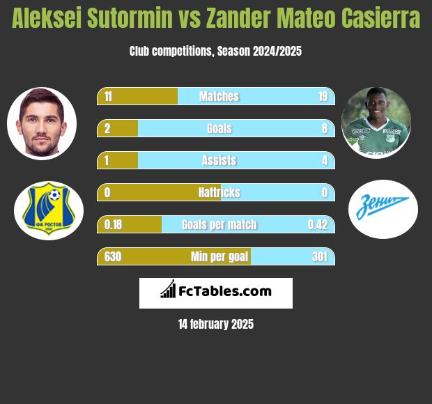 Aleksei Sutormin vs Zander Mateo Casierra h2h player stats