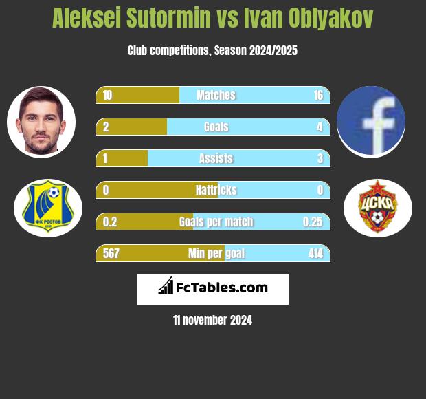 Aleksei Sutormin vs Ivan Oblyakov h2h player stats