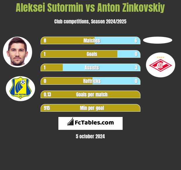 Aleksei Sutormin vs Anton Zinkovskiy h2h player stats