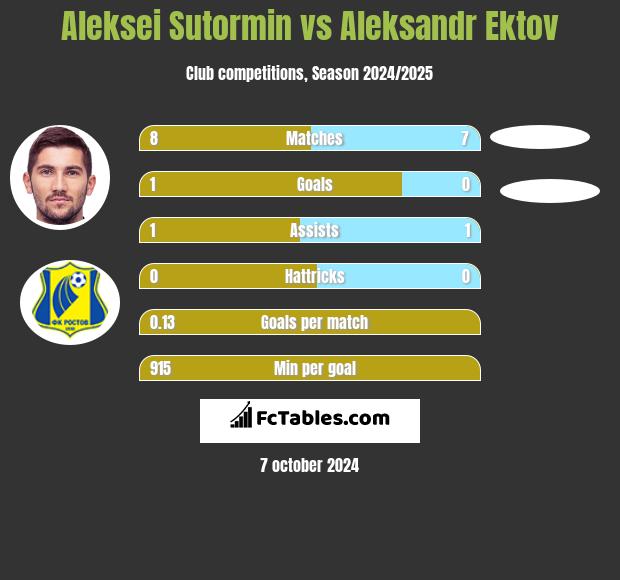 Aleksei Sutormin vs Aleksandr Ektov h2h player stats