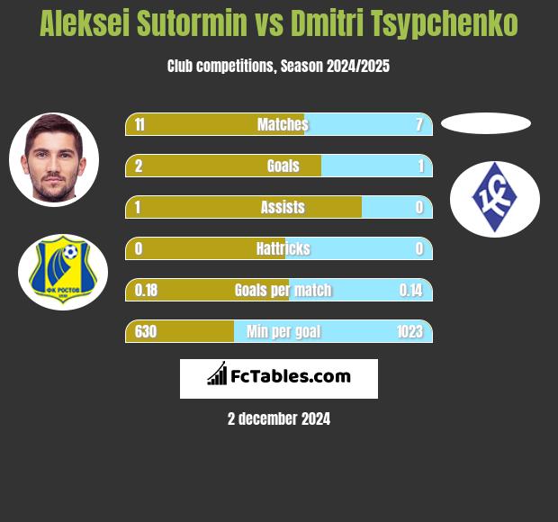 Aleksei Sutormin vs Dmitri Tsypchenko h2h player stats