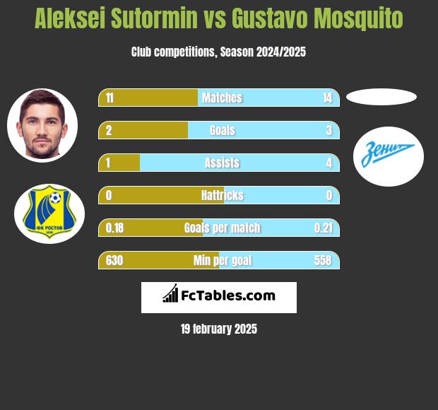 Aleksei Sutormin vs Gustavo Mosquito h2h player stats