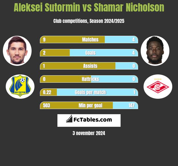 Aleksei Sutormin vs Shamar Nicholson h2h player stats