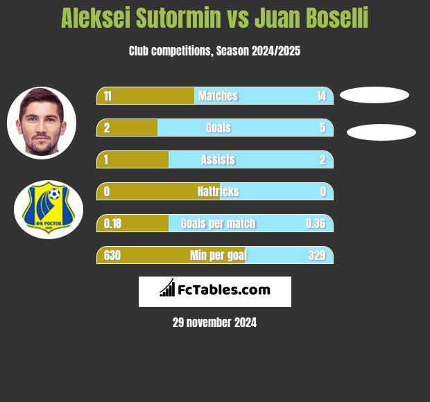 Aleksei Sutormin vs Juan Boselli h2h player stats