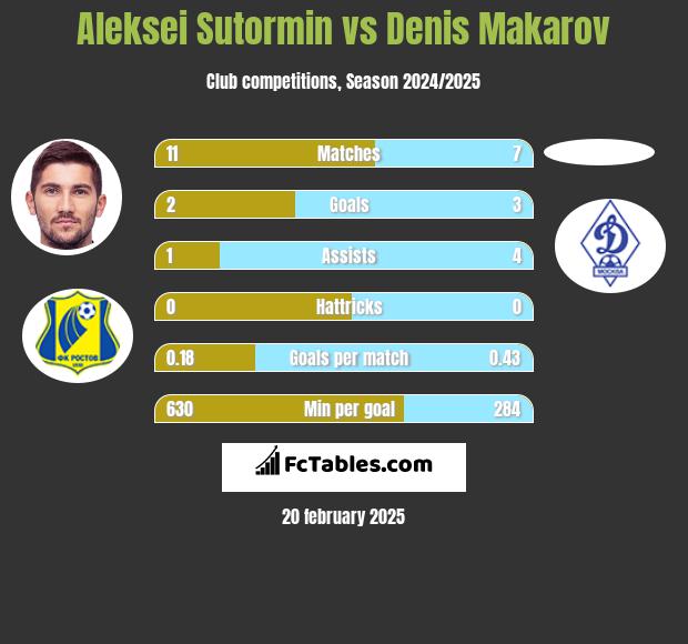 Aleksei Sutormin vs Denis Makarov h2h player stats