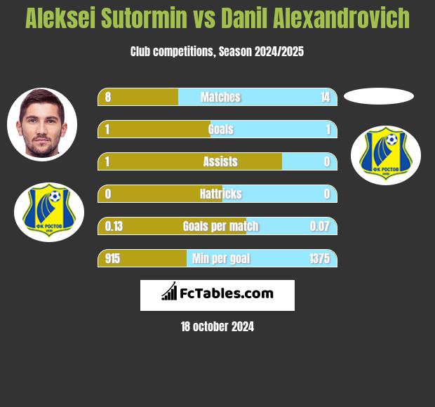 Aleksei Sutormin vs Danil Alexandrovich h2h player stats