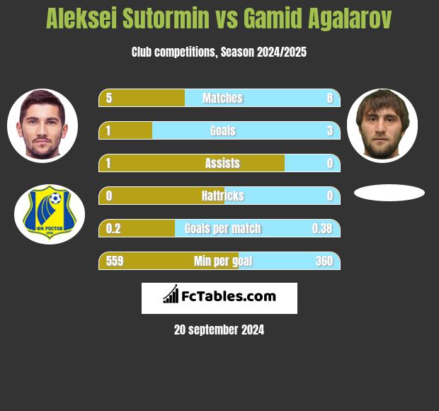 Aleksei Sutormin vs Gamid Agalarov h2h player stats