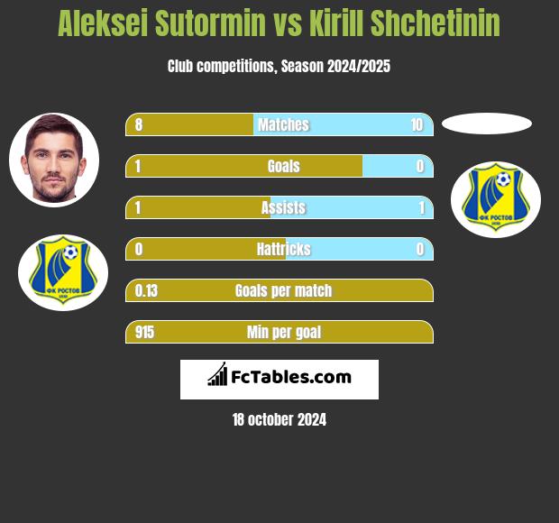 Aleksei Sutormin vs Kirill Shchetinin h2h player stats