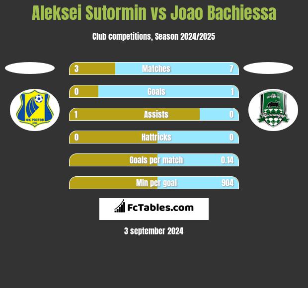 Aleksei Sutormin vs Joao Bachiessa h2h player stats