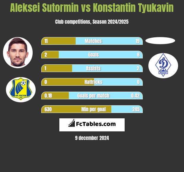 Aleksei Sutormin vs Konstantin Tyukavin h2h player stats