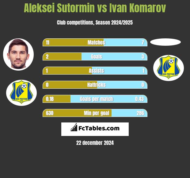 Aleksei Sutormin vs Ivan Komarov h2h player stats