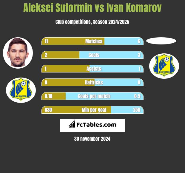 Aleksei Sutormin vs Ivan Komarov h2h player stats