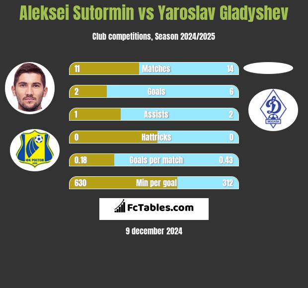 Aleksei Sutormin vs Yaroslav Gladyshev h2h player stats