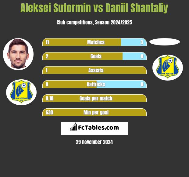 Aleksei Sutormin vs Daniil Shantaliy h2h player stats