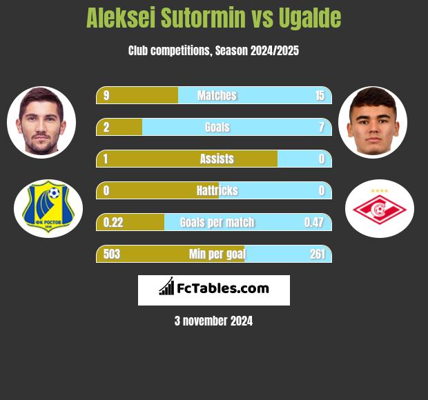 Aleksei Sutormin vs Ugalde h2h player stats