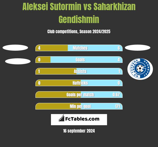 Aleksei Sutormin vs Saharkhizan Gendishmin h2h player stats