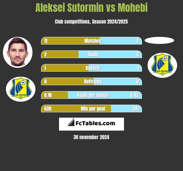 Aleksei Sutormin vs Mohebi h2h player stats