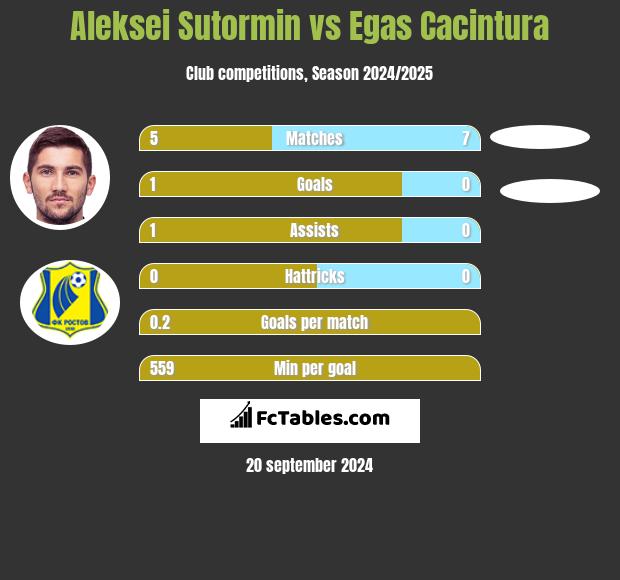 Aleksei Sutormin vs Egas Cacintura h2h player stats