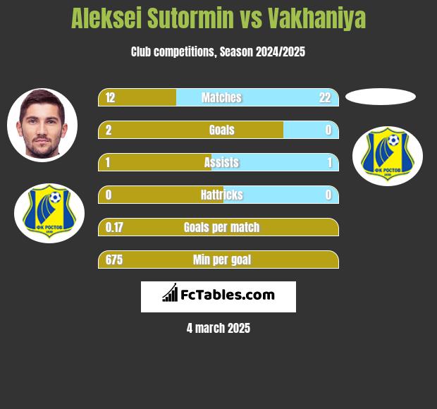 Aleksei Sutormin vs Vakhaniya h2h player stats