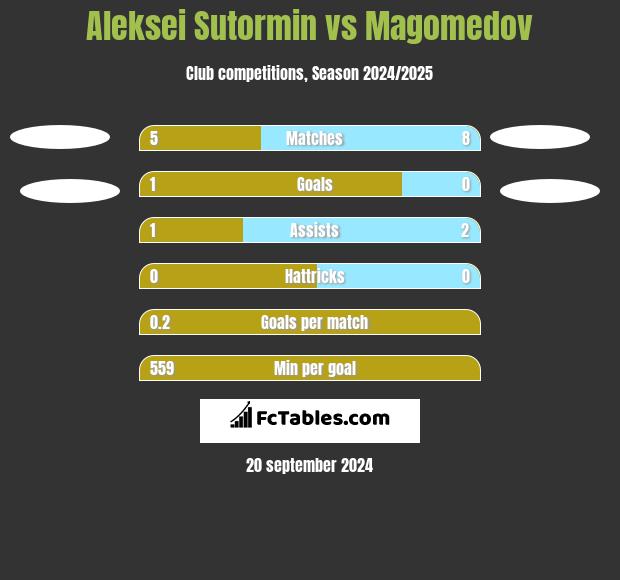 Aleksei Sutormin vs Magomedov h2h player stats