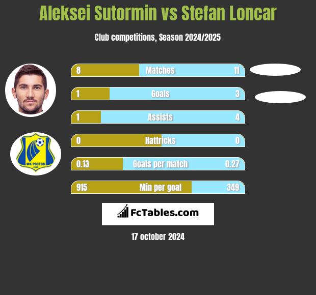 Aleksei Sutormin vs Stefan Loncar h2h player stats