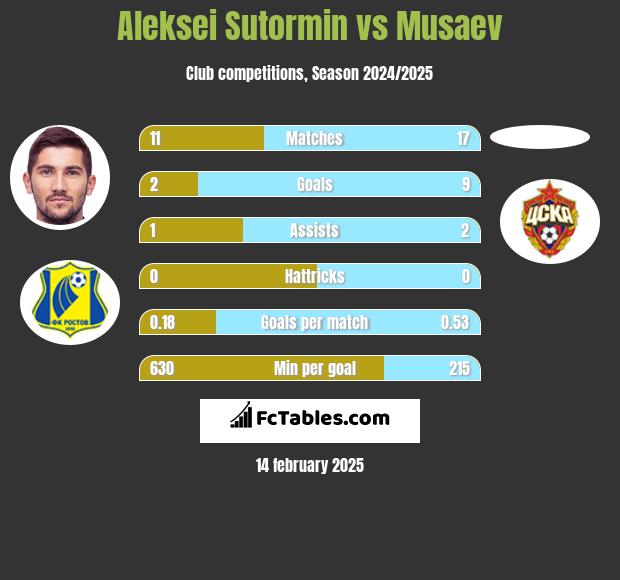 Aleksei Sutormin vs Musaev h2h player stats