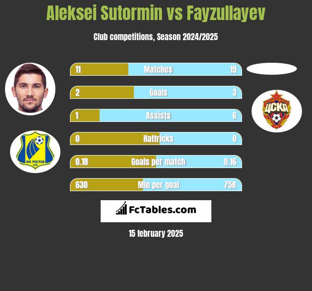 Aleksei Sutormin vs Fayzullayev h2h player stats