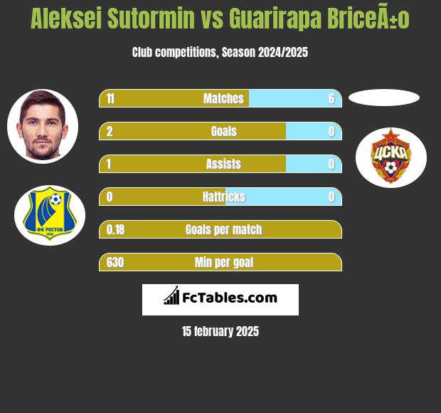 Aleksei Sutormin vs Guarirapa BriceÃ±o h2h player stats