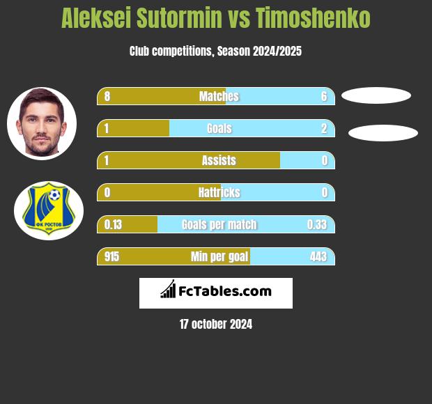 Aleksei Sutormin vs Timoshenko h2h player stats