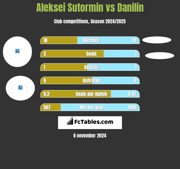 Aleksei Sutormin vs Danilin h2h player stats