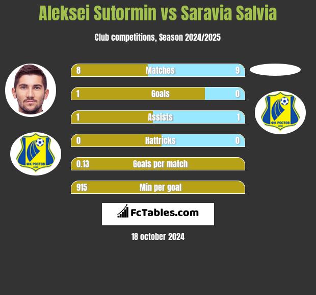 Aleksei Sutormin vs Saravia Salvia h2h player stats