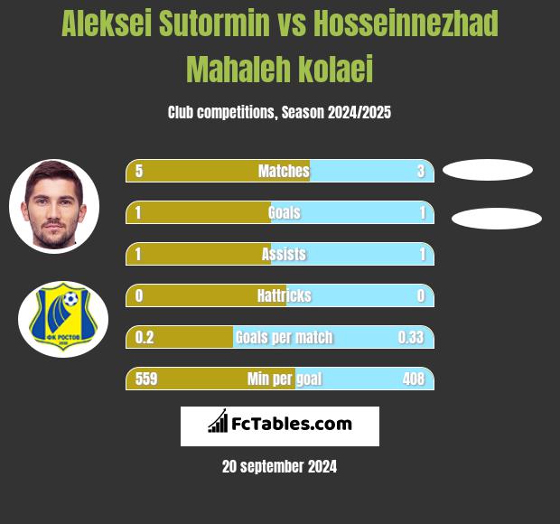 Aleksei Sutormin vs Hosseinnezhad Mahaleh kolaei h2h player stats