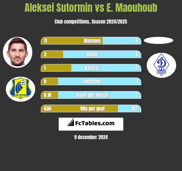 Aleksei Sutormin vs E. Maouhoub h2h player stats