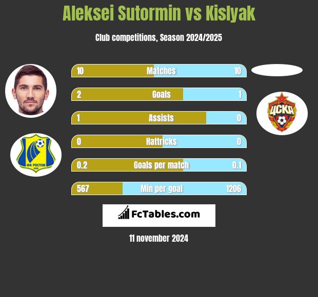 Aleksei Sutormin vs Kislyak h2h player stats