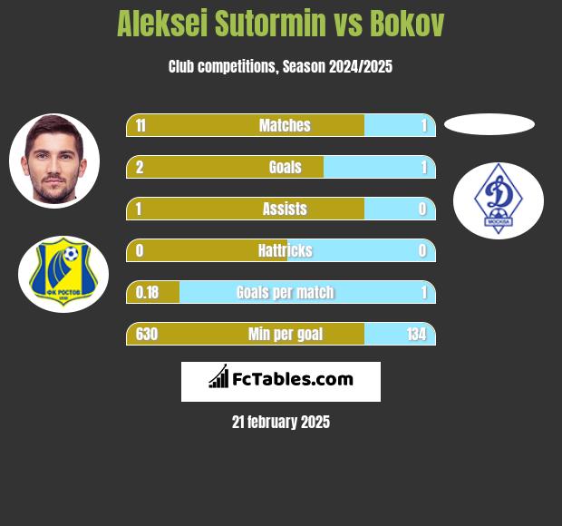 Aleksei Sutormin vs Bokov h2h player stats