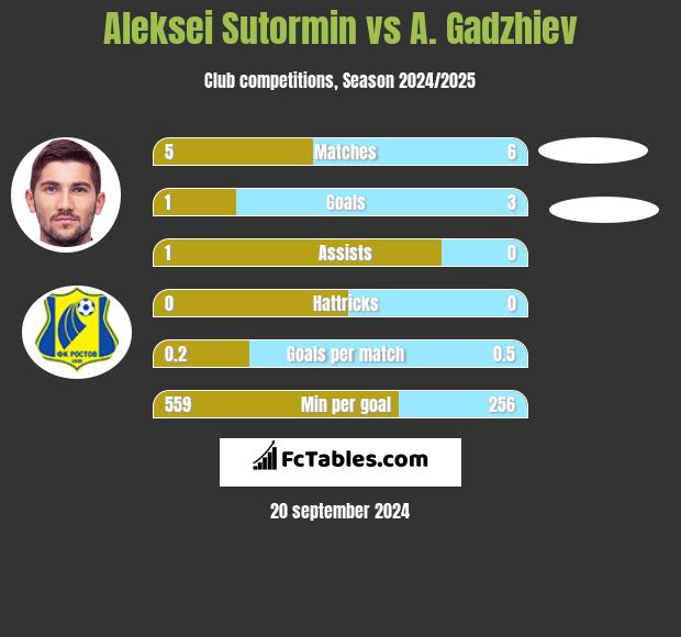 Aleksei Sutormin vs A. Gadzhiev h2h player stats