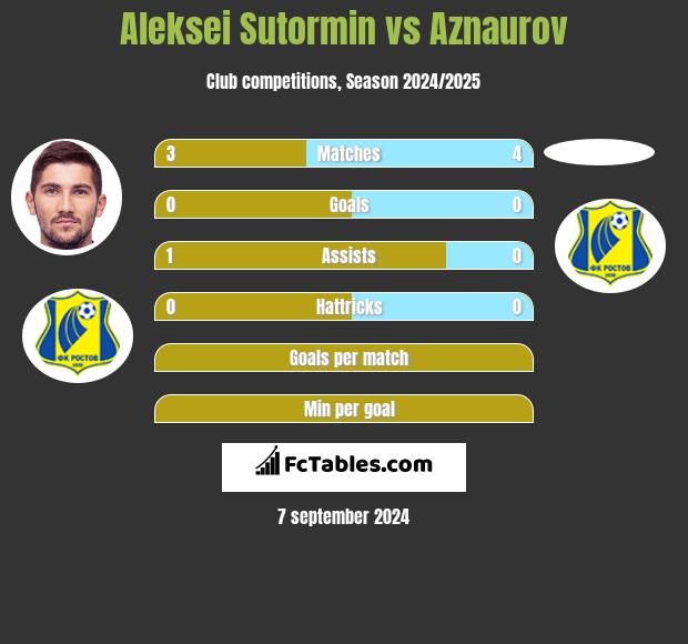 Aleksei Sutormin vs Aznaurov h2h player stats