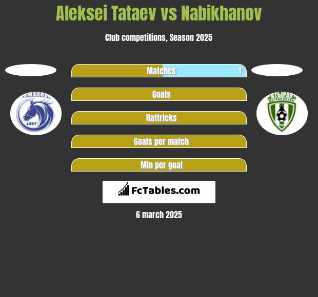 Aleksei Tataev vs Nabikhanov h2h player stats