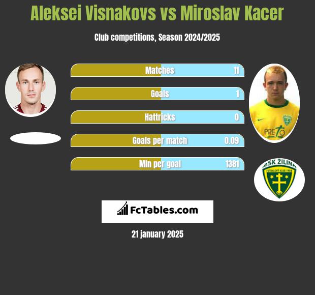 Aleksei Visnakovs vs Miroslav Kacer h2h player stats