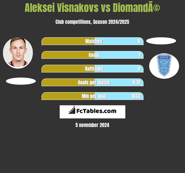 Aleksei Visnakovs vs DiomandÃ© h2h player stats