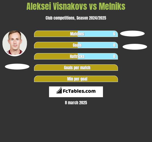 Aleksei Visnakovs vs Melniks h2h player stats